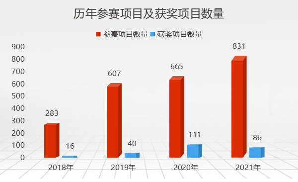載譽(yù)而來，國家級醫(yī)械創(chuàng)新賽事攜手創(chuàng)新項(xiàng)目開拓國產(chǎn)替代新路徑！
