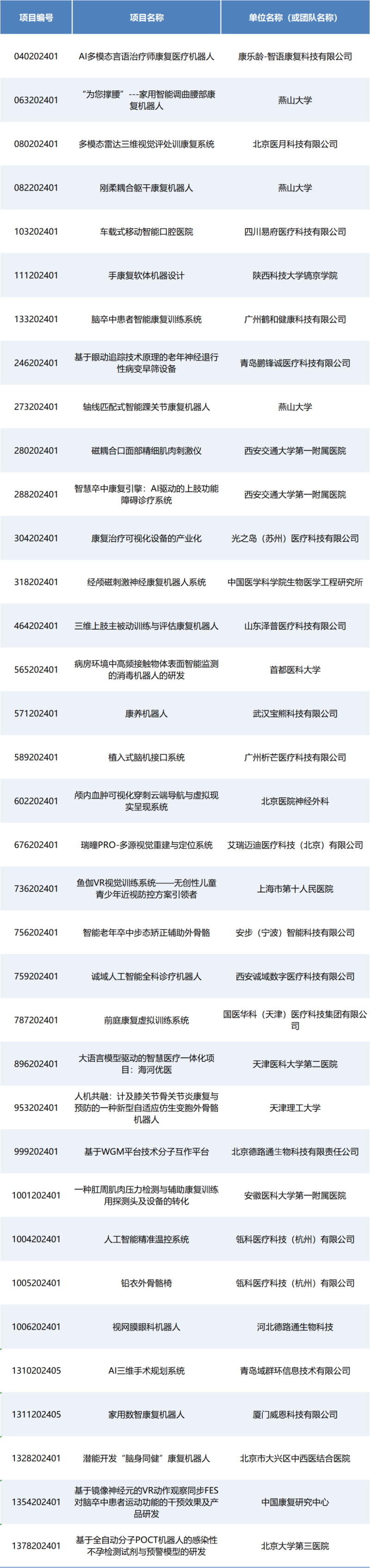 即將開賽丨第七屆（2024）中國(guó)醫(yī)療器械創(chuàng)新網(wǎng)創(chuàng)業(yè)大賽人工智能與醫(yī)用機(jī)器人類別賽項(xiàng)目入圍公示！