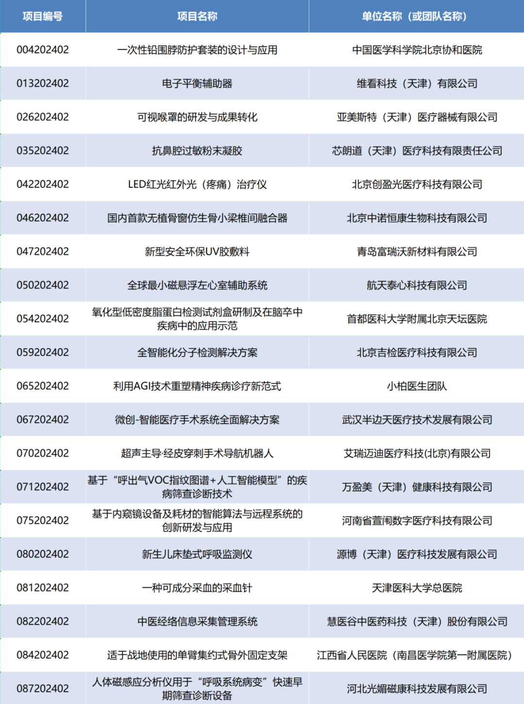 項(xiàng)目入圍公示丨第七屆（2024）中國(guó)醫(yī)療器械創(chuàng)新網(wǎng)創(chuàng)業(yè)大賽產(chǎn)業(yè)轉(zhuǎn)化專場(chǎng)賽即將高燃開賽！