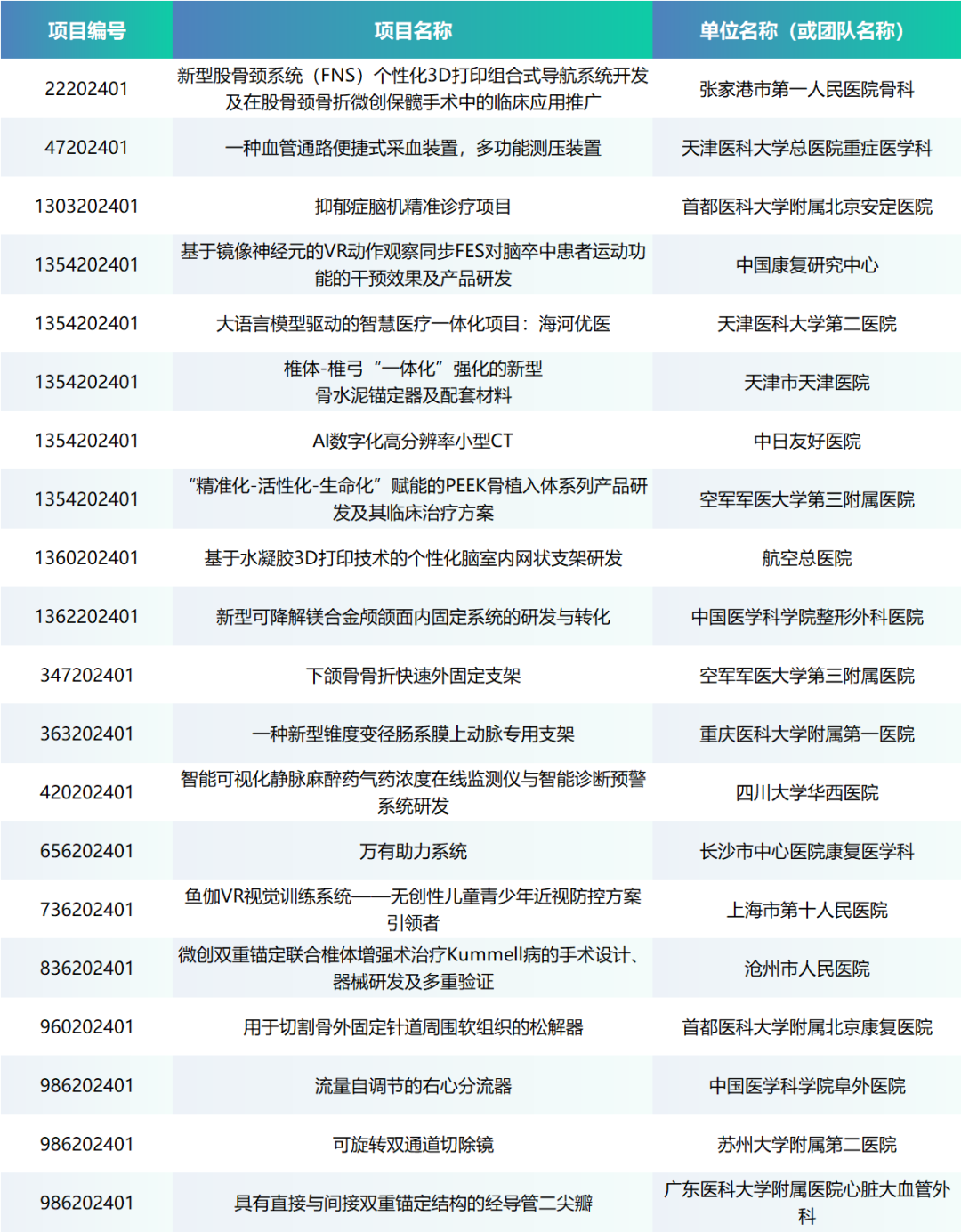 項(xiàng)目入圍公示丨第七屆（2024）中國(guó)醫(yī)療器械創(chuàng)新網(wǎng)創(chuàng)業(yè)大賽醫(yī)生專場(chǎng)賽即將來(lái)襲！